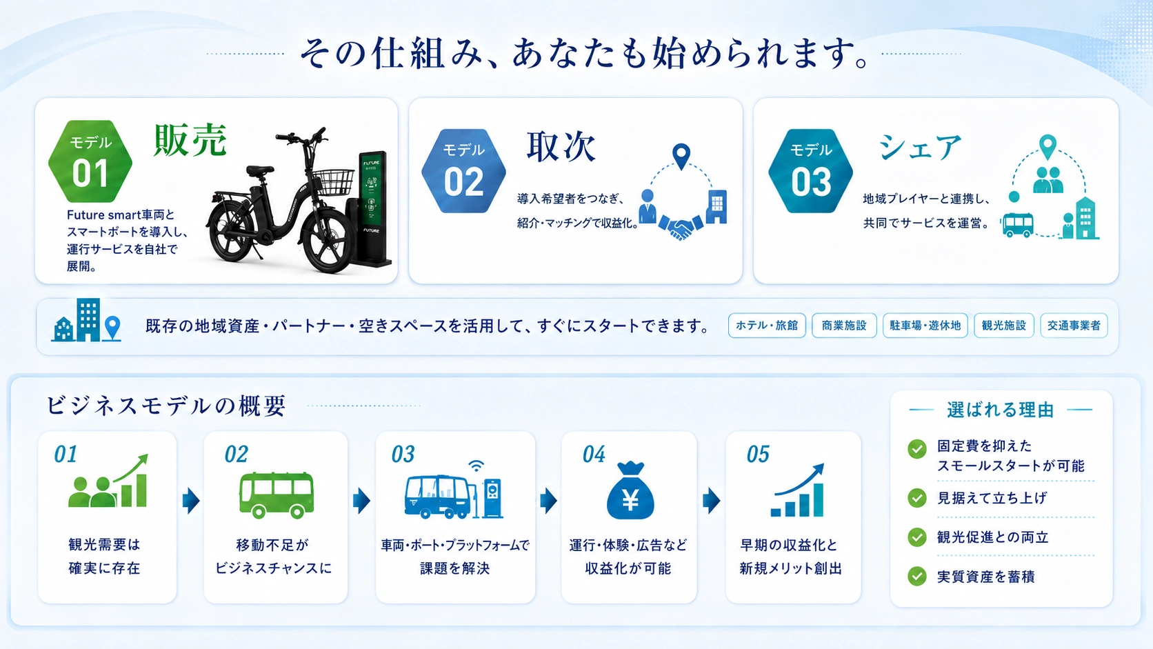 販売・取次・シェアの3つの参入モデルと、地域の移動課題を収益機会へ変えるビジネスモデルの全体像