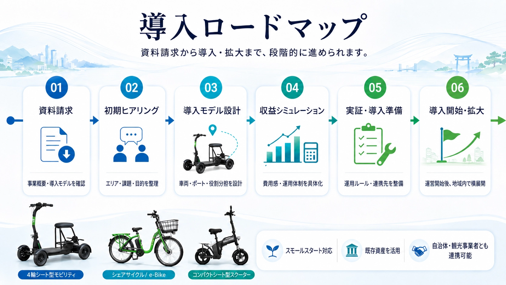 資料請求から初期ヒアリング、導入モデル設計、収益シミュレーション、実証準備、導入開始・拡大までの6ステップを示したロードマップ